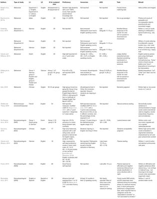 Embodied Semantics in a Second Language: Critical Review and Clinical Implications